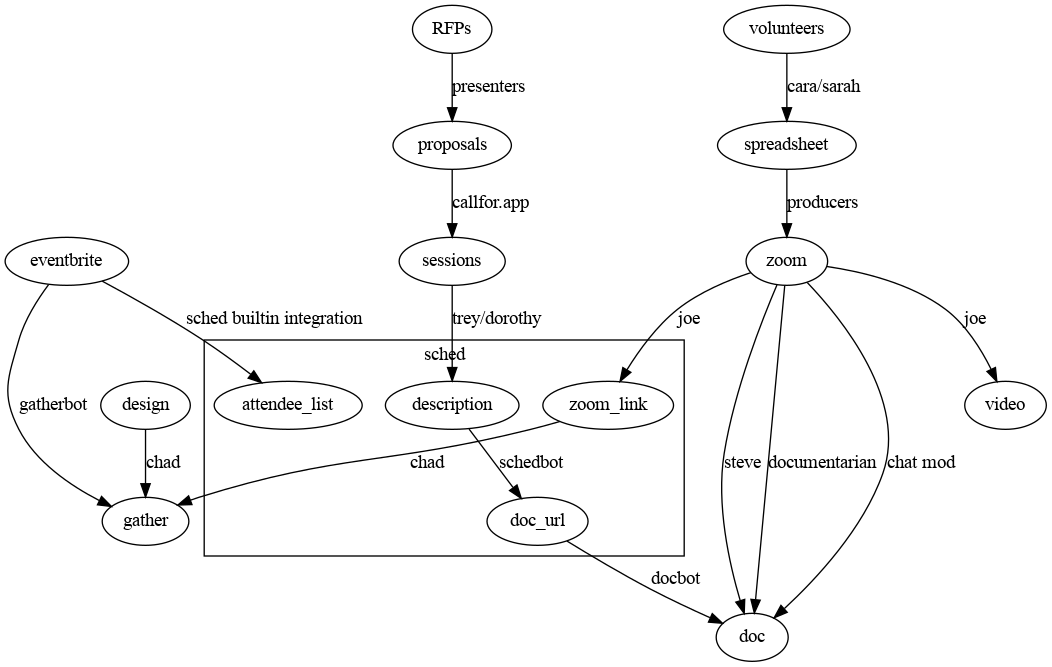 NOMCON 2022 data flow